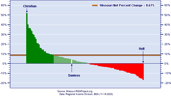 Missouri Population Growth by County